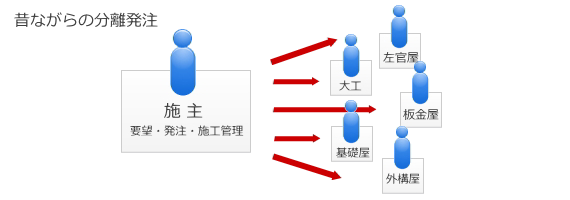 昔ながらの分離発注