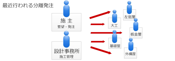 最近行われる分離発注