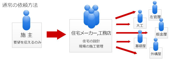 通常の依頼方法