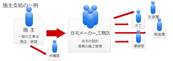 施主支給の一例