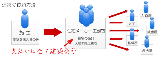 建築会社経由のお金の流れ