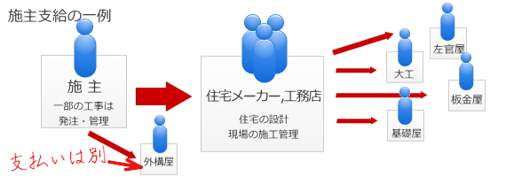 施主支給のお金の流れ