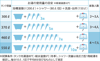 エコキュートのサイズ