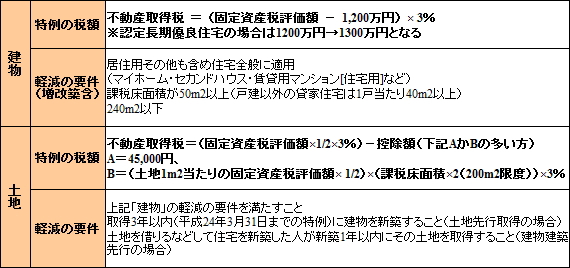 不動産取得税・表1