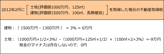 不動産取得税・表2