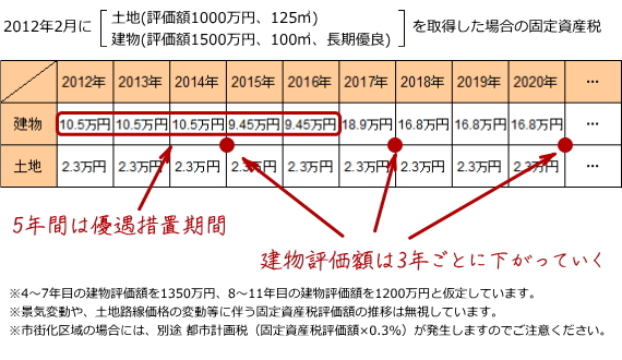 固定資産税・表2