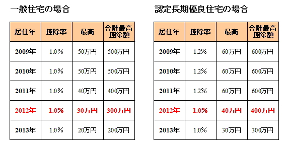 住宅ローン控除・表1