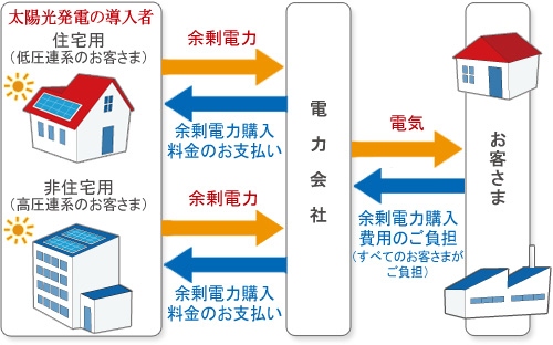 太陽光発電の仕組み